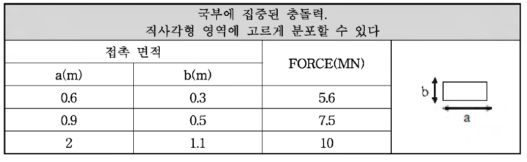 선미 단부 충격