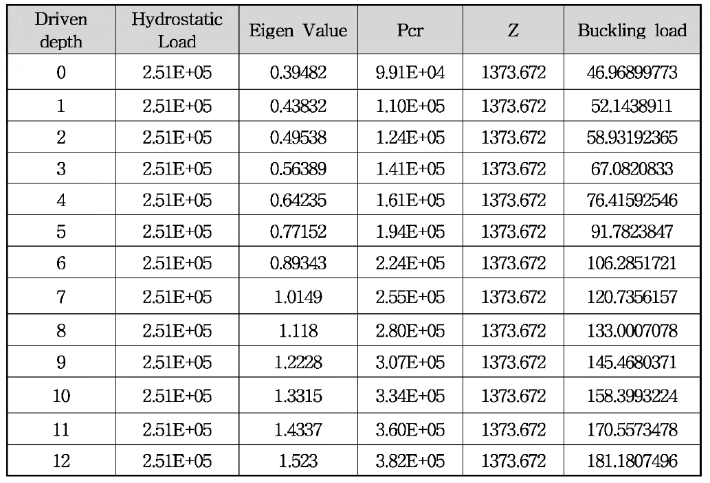 관입깊이에 따른 좌굴하중의 변화