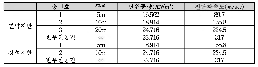 해석에 고려한 지층의 구조