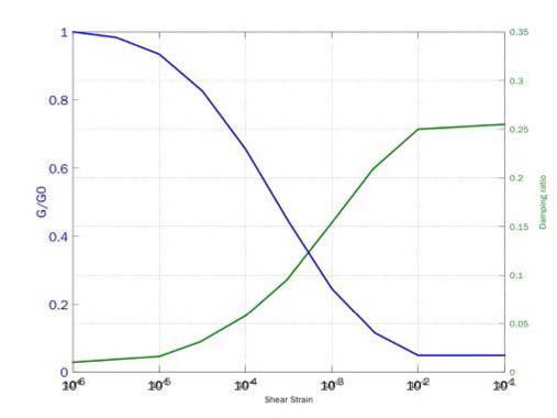 대상지반의 전단탄성계수와 감쇠비의 변화