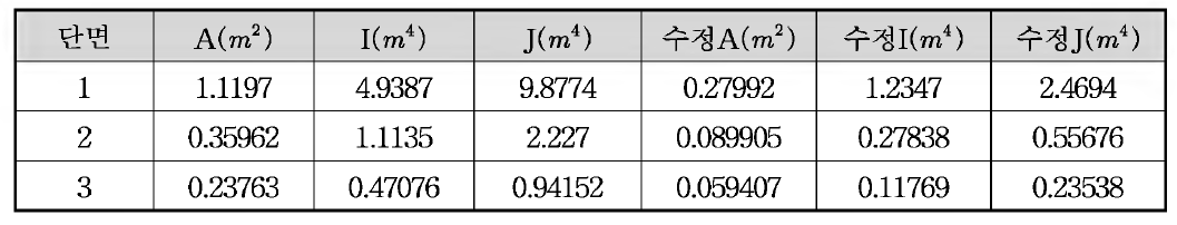 풍력타워의 단면상수