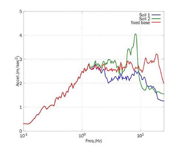 지반강도 변화에 따른 기초부에서의 응답스펙트럼