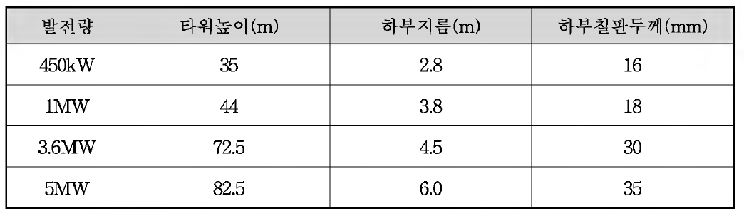 기존 연구자료에서 제시된 풍력타워의 제원