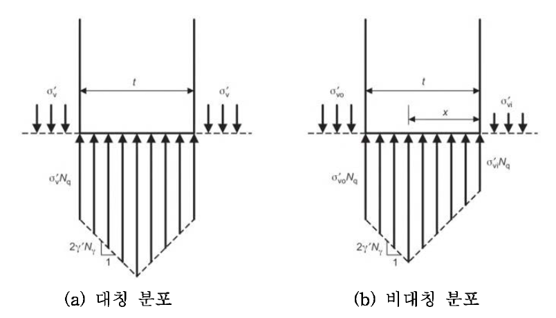 버켓기초 선단 아래에서의 응력분포