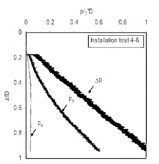 석션설치 시 측정위치에 따른 간극수압의 변화