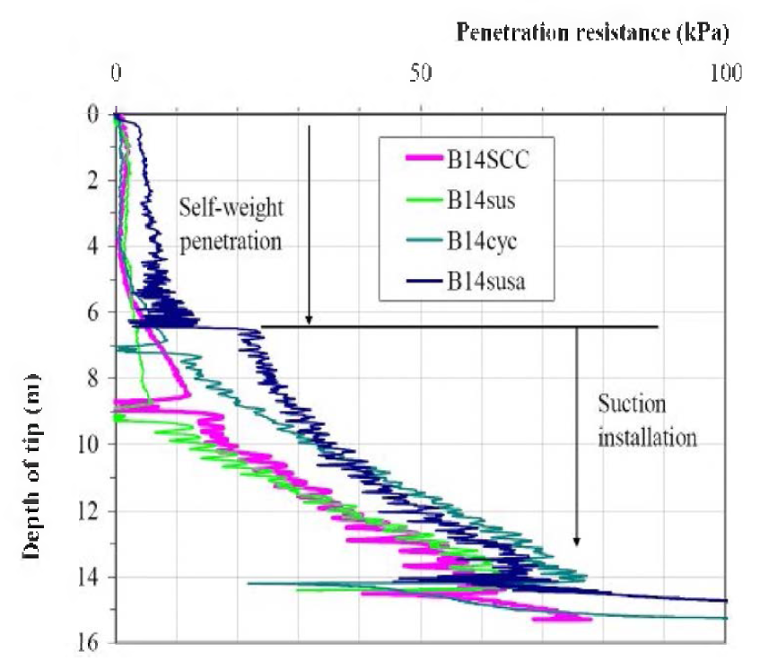 설치방법 에 따른 관입저항력 (sensitive clay)