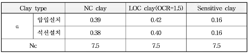 설치방법과 점토에 따른 관입저항 특성
