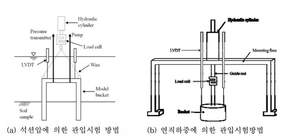 모형버켓 관입시험 방법의 개요도