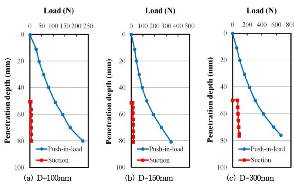 설치방법에 따른 관입저항력 비교