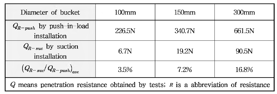 설치방법에 따른 관입저항력 비교