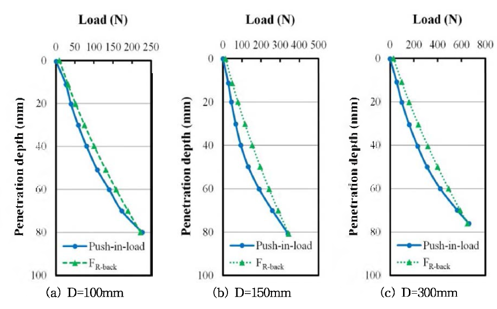 역해석으로 환산하여 계산한 관입 저항력