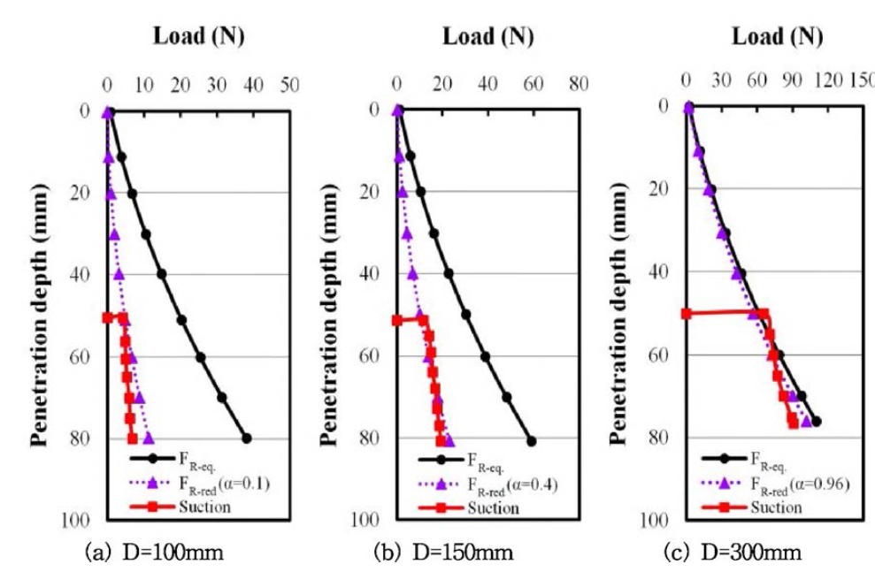 mobilized soil strength factor (α) 를 적용한 관입저항력