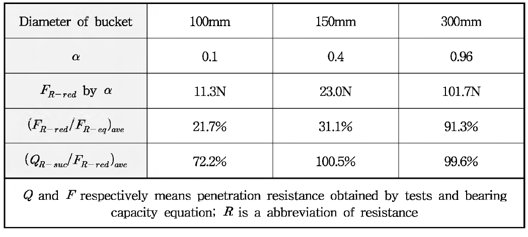 mobilized soil strength factor(α)를 고려한 관입저항력 산정결과