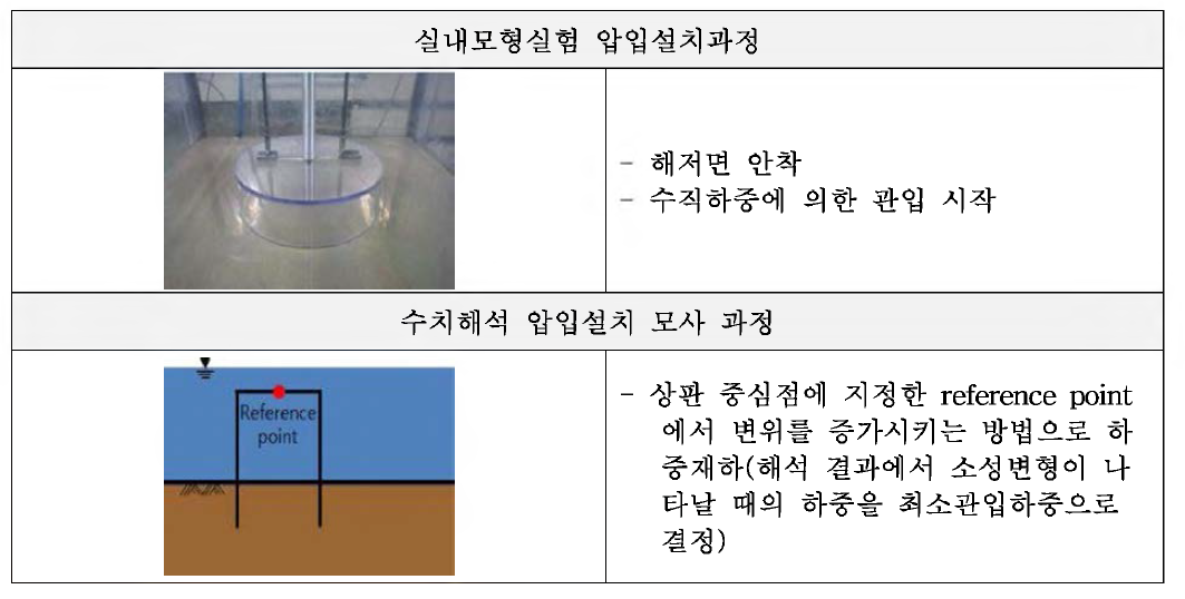 수치해석 모사과정 비교(vs. 실험)