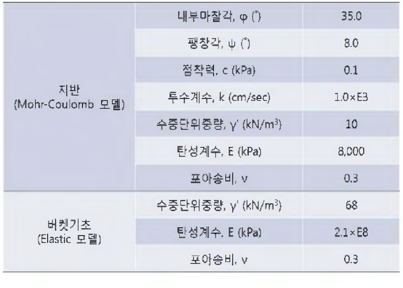 수치해석을 위한 입력물성치