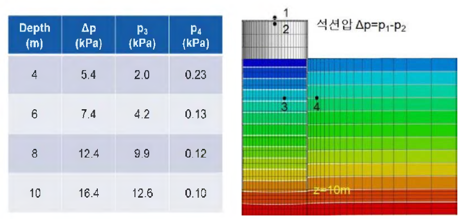 해석결과로 얻어진 간극수압