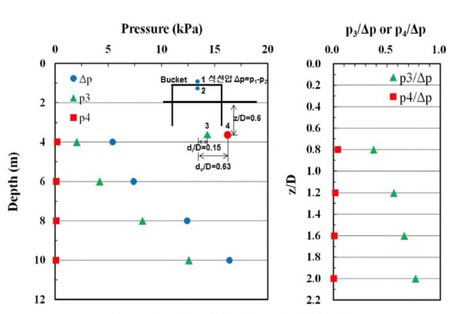 관입깊이에 따른 간극수압의 변화