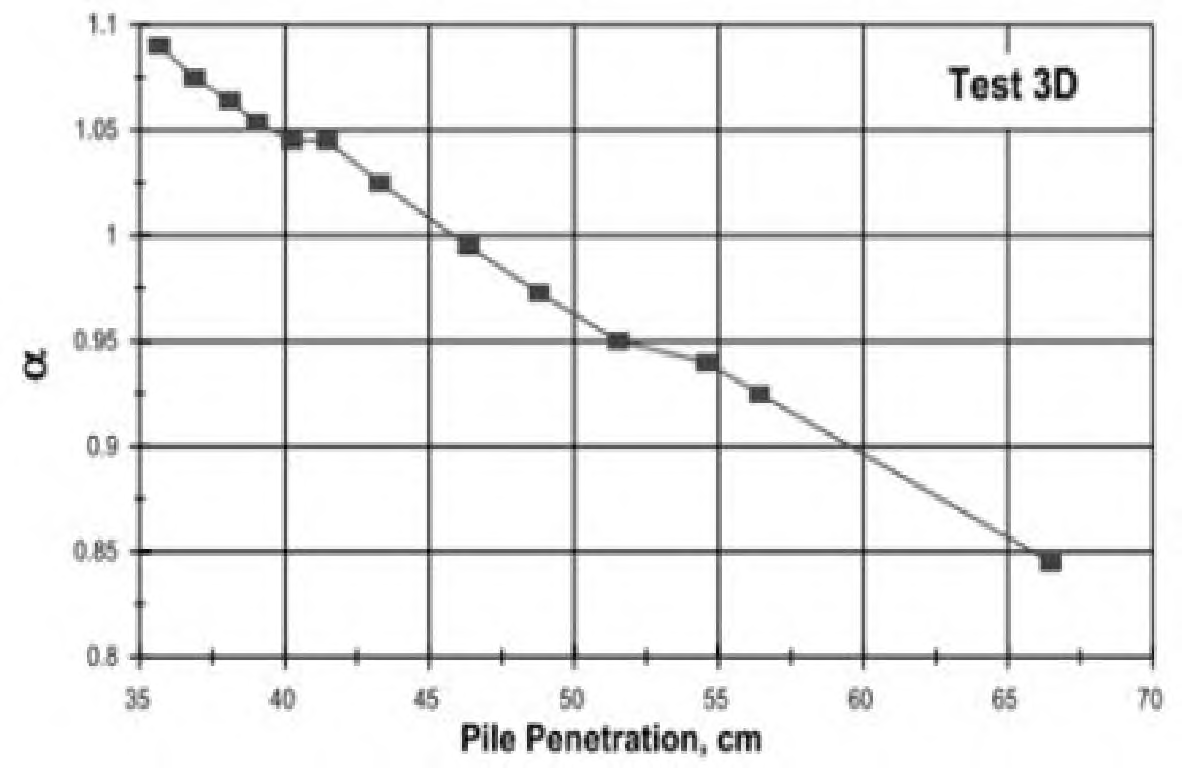 mobilized factor α(사질토)