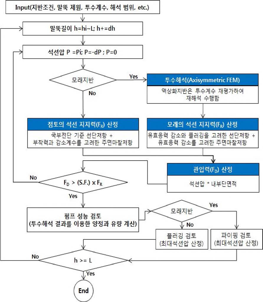 관입성능 평가 흐름도