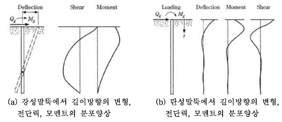 수평하중을 받는 말뚝의 강성에 따른 거동