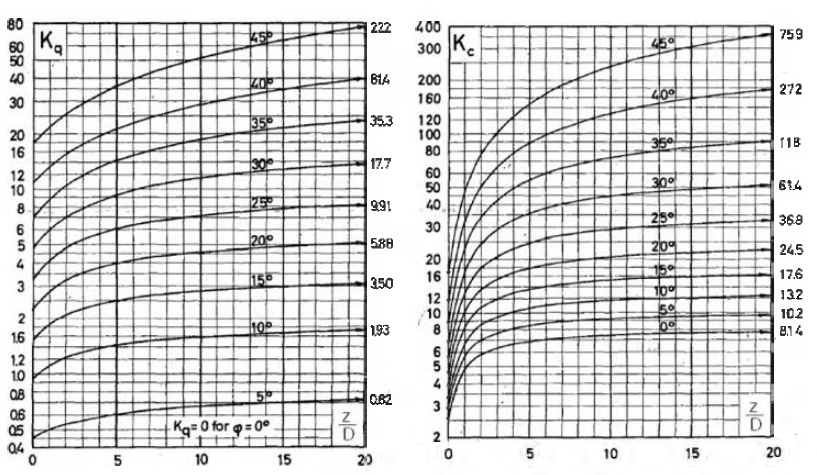 상재하중과 점착력에 대한 토압계수