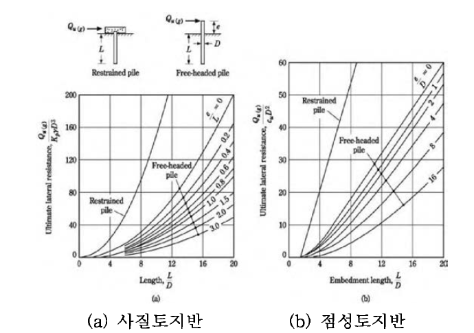 강성말뚝의 극한지지력에 대한 Broms의 해