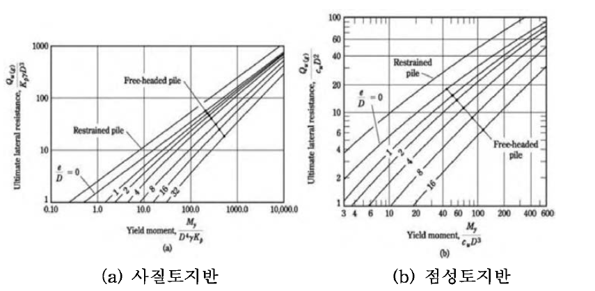 연성말뚝의 극한지지력에 대한 Broms의 해