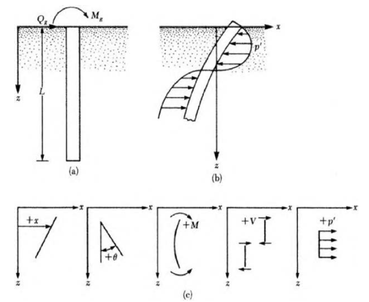 횡하중을 받는 말뚝의 저항력 및 부호 설명 ((a) 횡하중을 받는 말뚝, (b) 횡하중에 의해 발생하는 지반의 저항력, (с) 변위, 각도, 모멘트, 전단력, 그리고 지반반력에 대한 부호 설명)