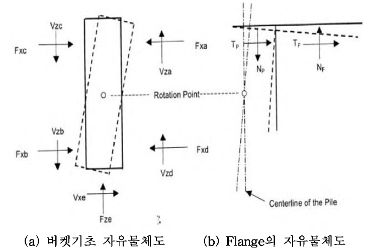 수평하중 재하시 버켓기초의 자유물체도