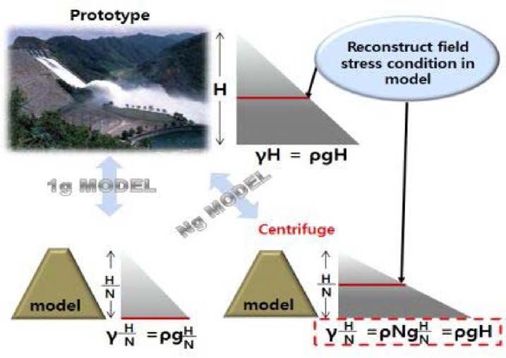 원심모형시험의 기본 원리