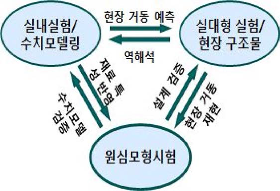 원심모형시험과 실내실험/수치모델링 및 실대형/현장의 역할