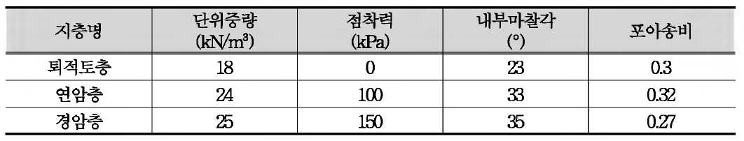 설계지반정수 산정결과