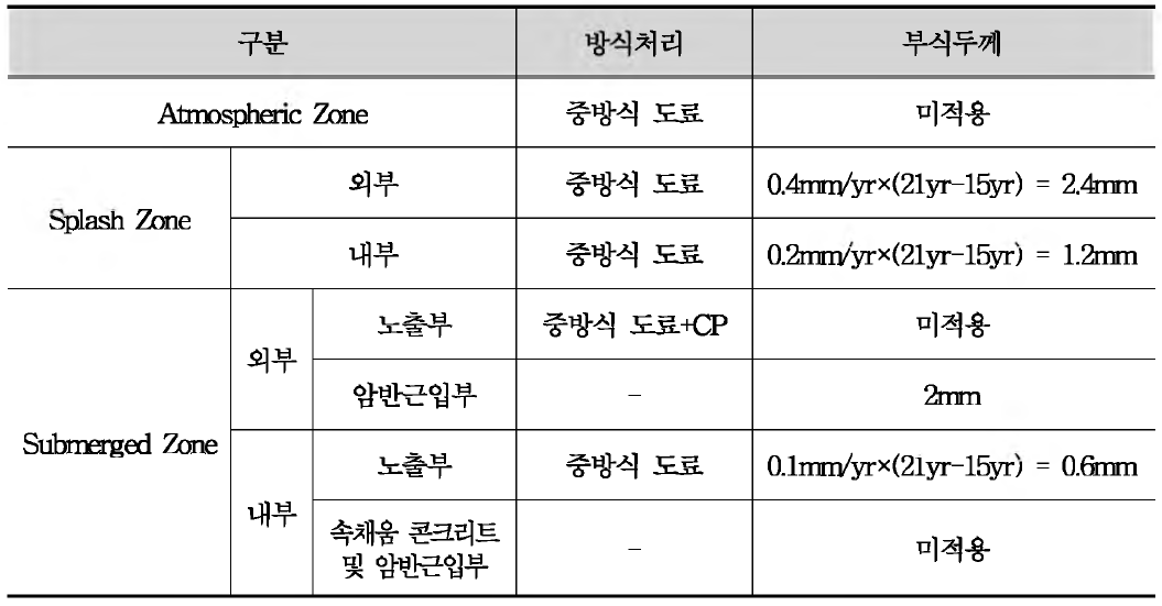 설계적용 부식두께