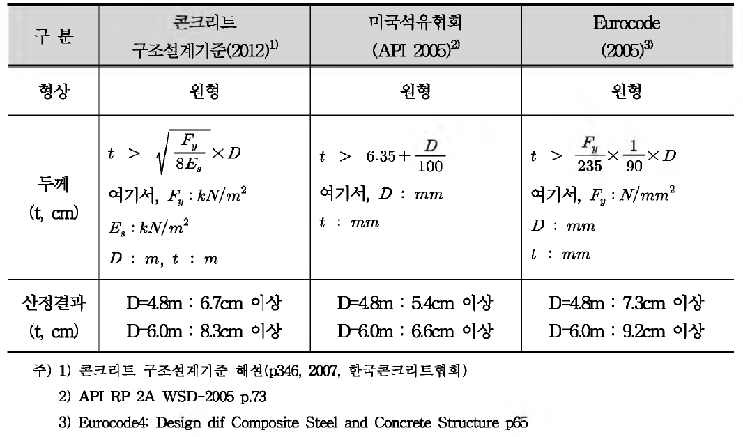 합성부재의 강관두께 기준