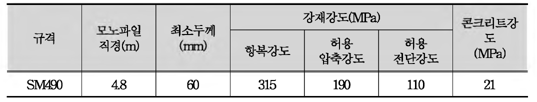 강관 및 속채움콘크리트 설계기준 강도 요약