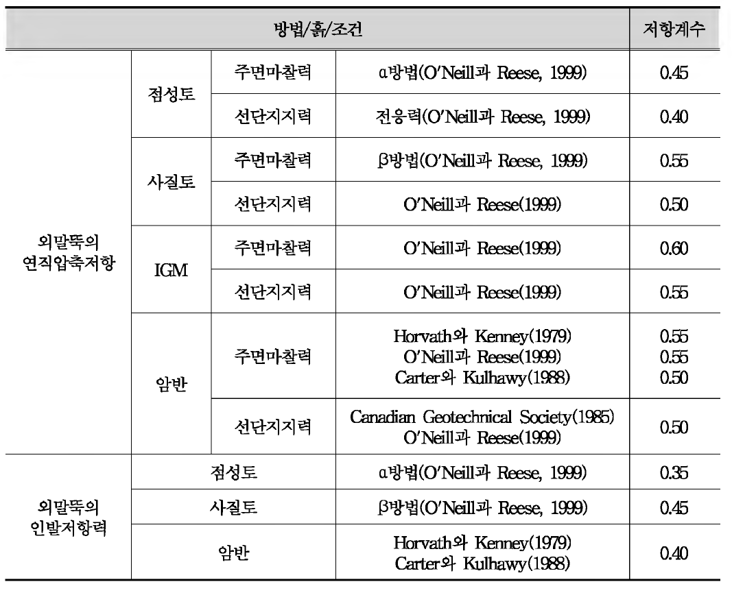 연직하중을 받는 현장타설말뚝의 극한한계상태에 대한 저항계수