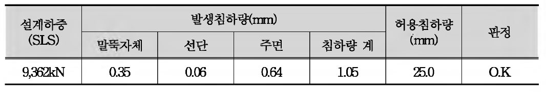 모노파일 연직침하량 산정결과