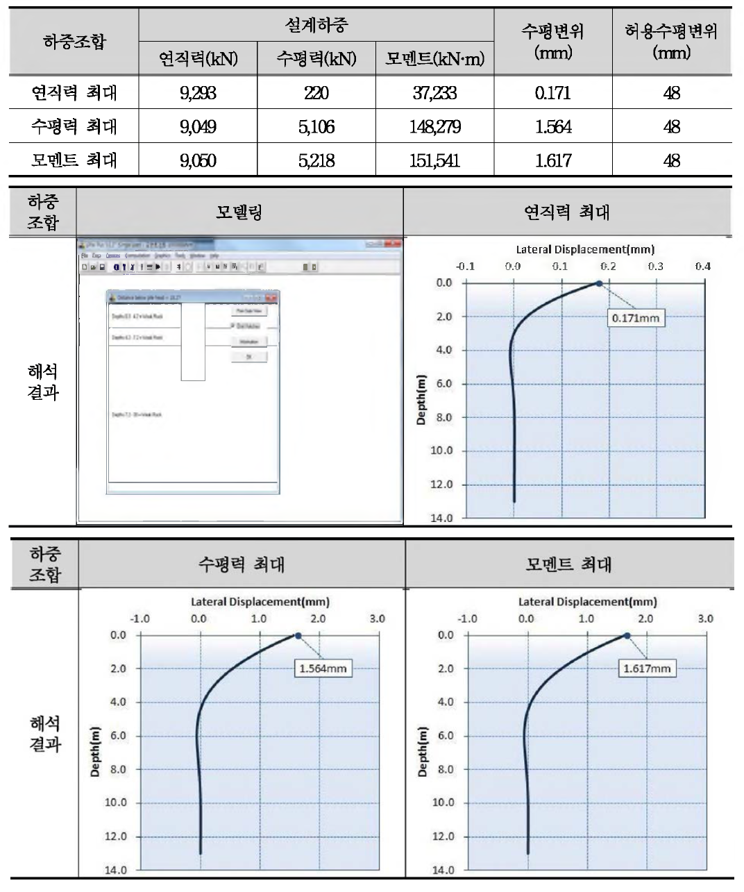 사용하중조건에서의 수평변위 검토 결과