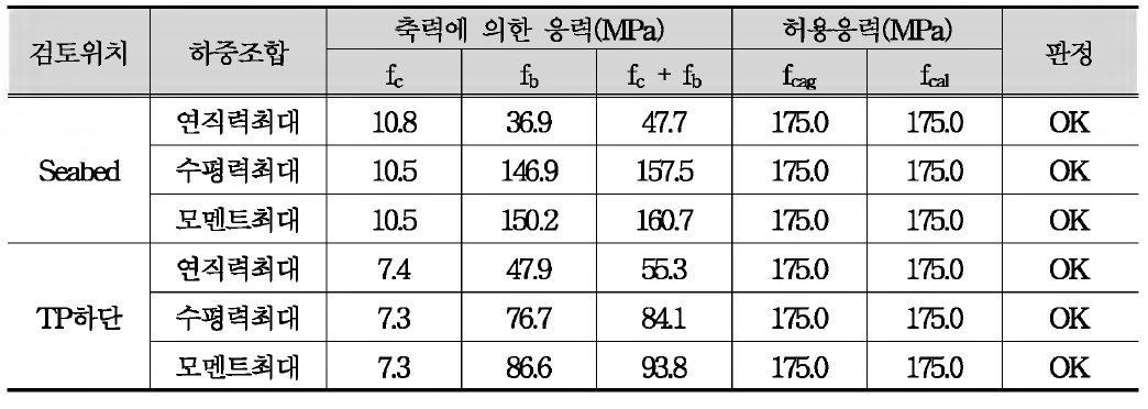 허용응력 산정결과