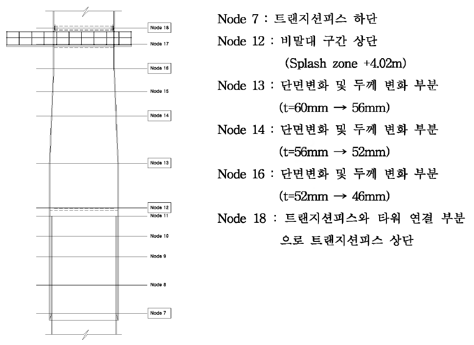 모델링 절점