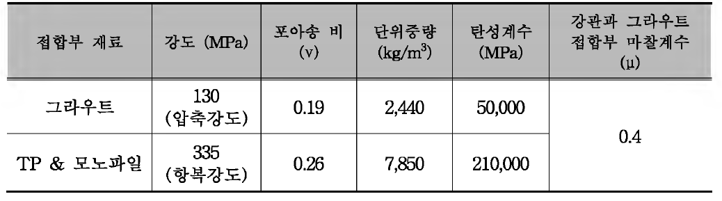 대구경 TP 접합부 재료 특성값