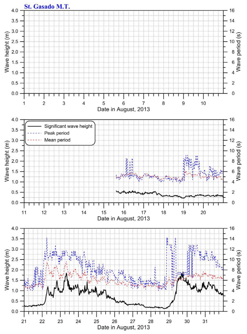 2013년 8월에 테스트베드 기상탑에서 관측된 유의파고, 첨두주기 및 평균주기