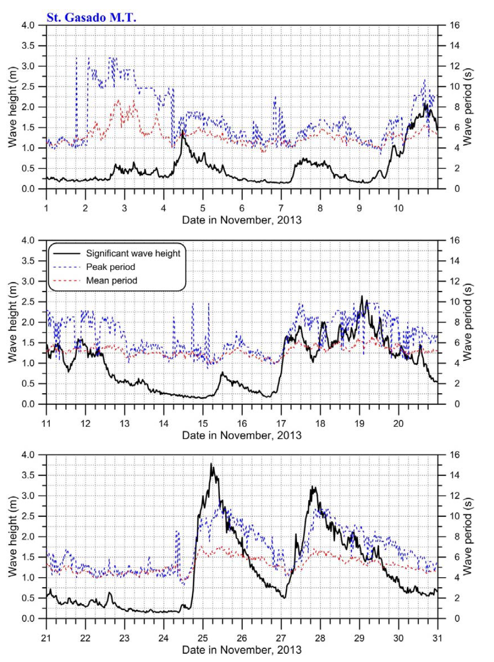 2013년 11월에 테스트베드 기상탑에서 관측된 유의파고, 첨두주기 및 평균주기