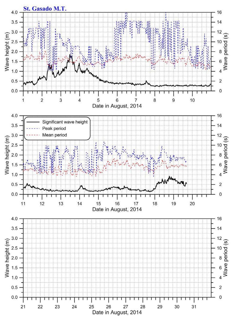 2014년 8월에 테스트베드 기상탑에서 관측된 유의파고, 첨두주기 및 평균주기
