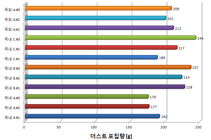 국내외 에어필터 포집량 평가 결과 비교