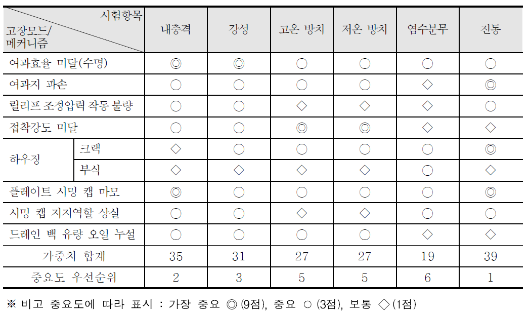 오일필터 품질기능 전개 (고장모드/메커니즘 대비 시험항목 매트릭스)