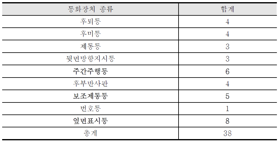 등화장치 종류별 시험현황