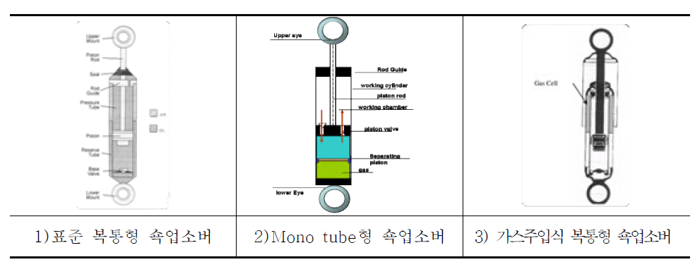 쇽업소버의 종류