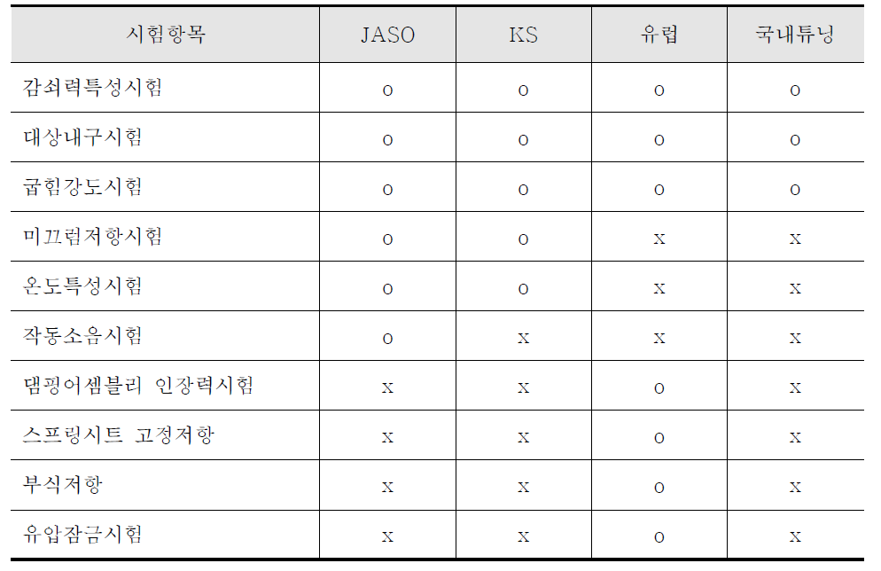 서스펜션 스트럿 관련 시험항목 비교표