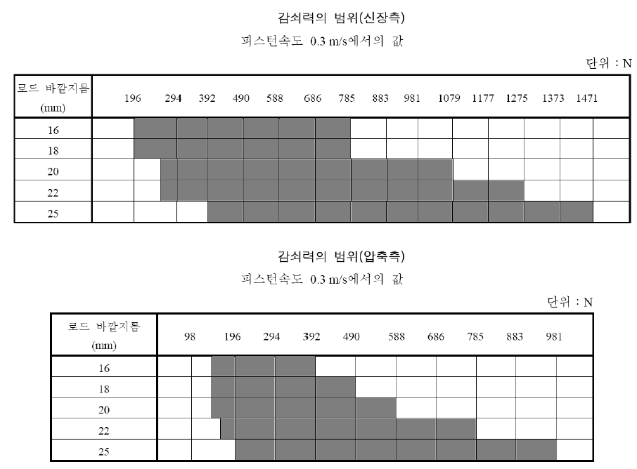 쇽업소버 감쇠력 범위